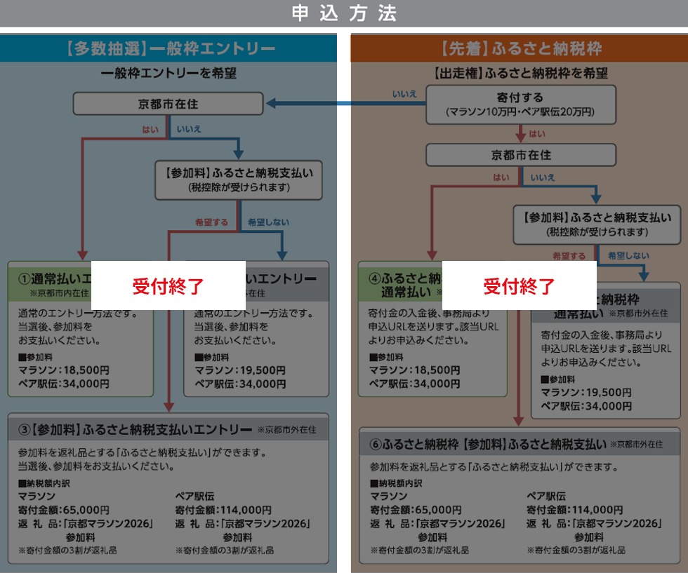 申込の流れ